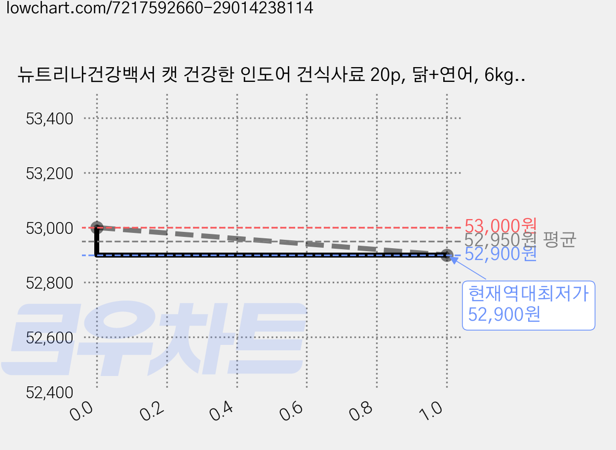 뉴트리나건강백서 캣 건강한 인도어 건식사료 20p, 닭+연어, 6kg, 1개 가격 변동 차트, 현재가 52,900원, 역대최저가