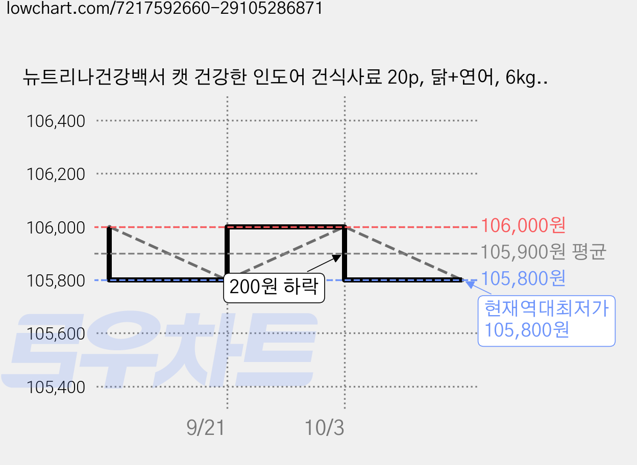 뉴트리나건강백서 캣 건강한 인도어 건식사료 20p, 닭+연어, 6kg, 2개 가격 변동 차트, 현재가 105,800원, 역대최저가