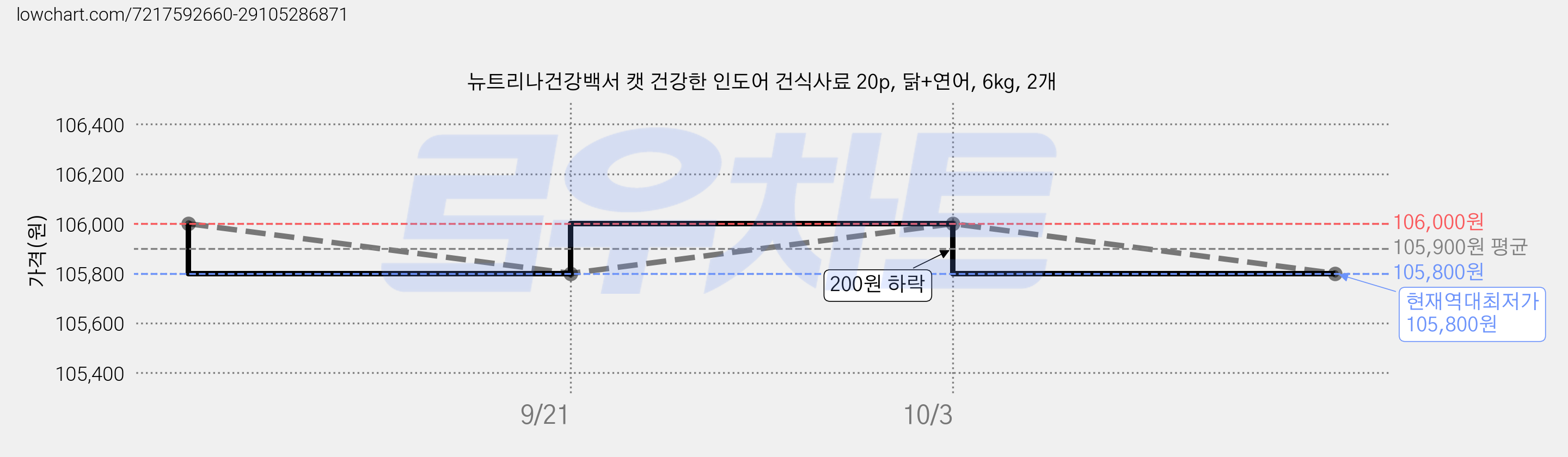 뉴트리나건강백서 캣 건강한 인도어 건식사료 20p, 닭+연어, 6kg, 2개 가격 변동 차트, 현재가 105,800원, 역대최저가
