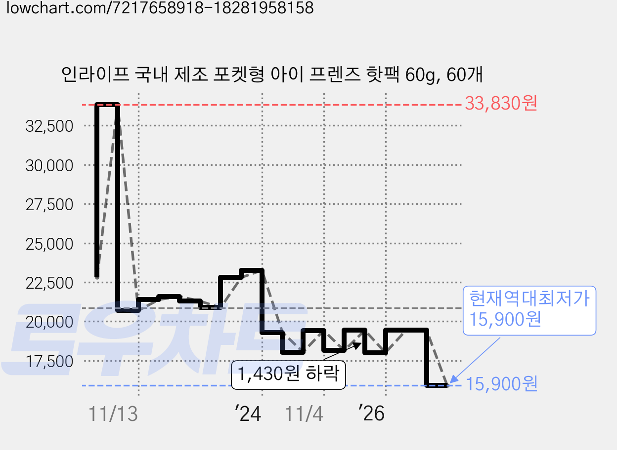 인라이프 국내 제조 포켓형 아이 프렌즈 핫팩 60g, 60개 가격 변동 차트, 현재가 15,900원, 역대최저가