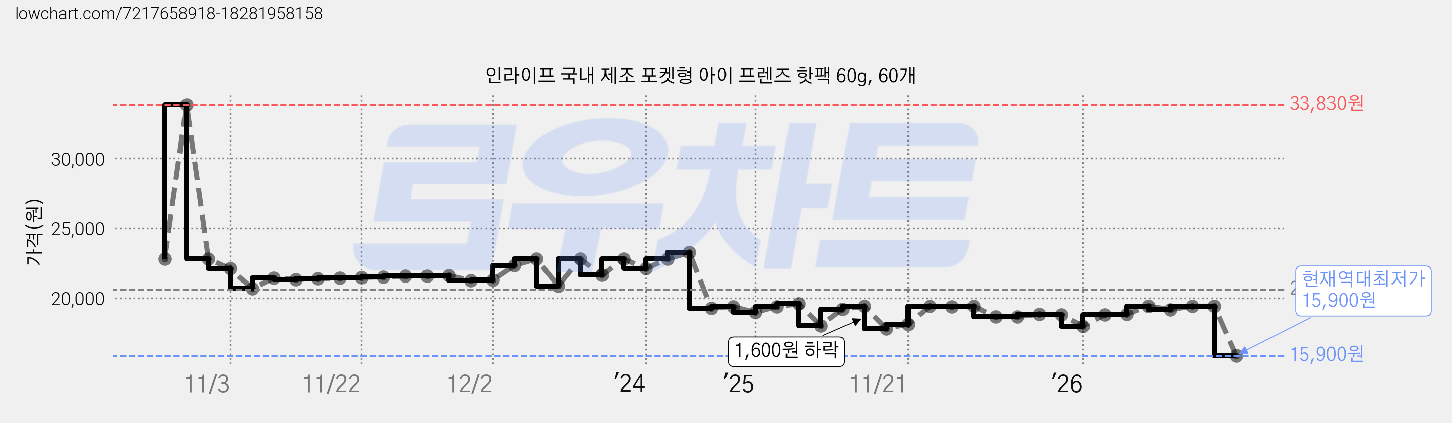 인라이프 국내 제조 포켓형 아이 프렌즈 핫팩 60g, 60개 가격 변동 차트, 현재가 15,900원, 역대최저가