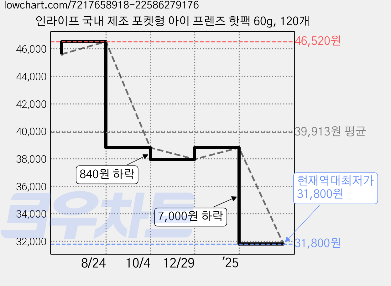 인라이프 국내 제조 포켓형 아이 프렌즈 핫팩 60g, 120개 가격 변동 차트, 현재가 31,800원, 역대최저가