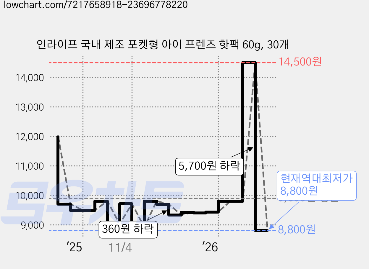 인라이프 국내 제조 포켓형 아이 프렌즈 핫팩 60g, 30개 가격 변동 차트, 현재가 8,800원, 역대최저가