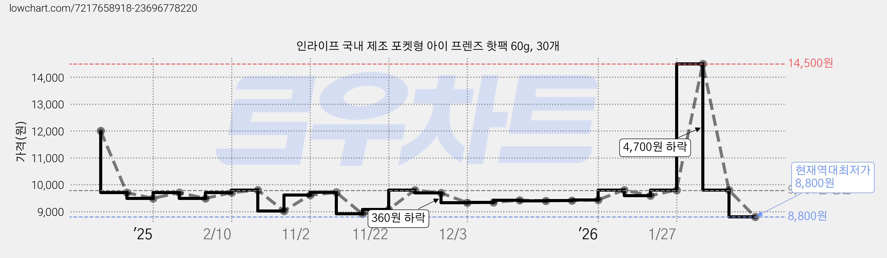 인라이프 국내 제조 포켓형 아이 프렌즈 핫팩 60g, 30개 가격 변동 차트, 현재가 8,800원, 역대최저가