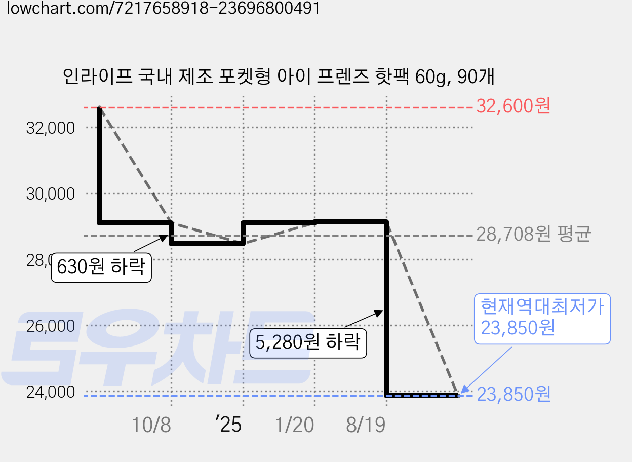 인라이프 국내 제조 포켓형 아이 프렌즈 핫팩 60g, 90개 가격 변동 차트, 현재가 23,850원, 역대최저가