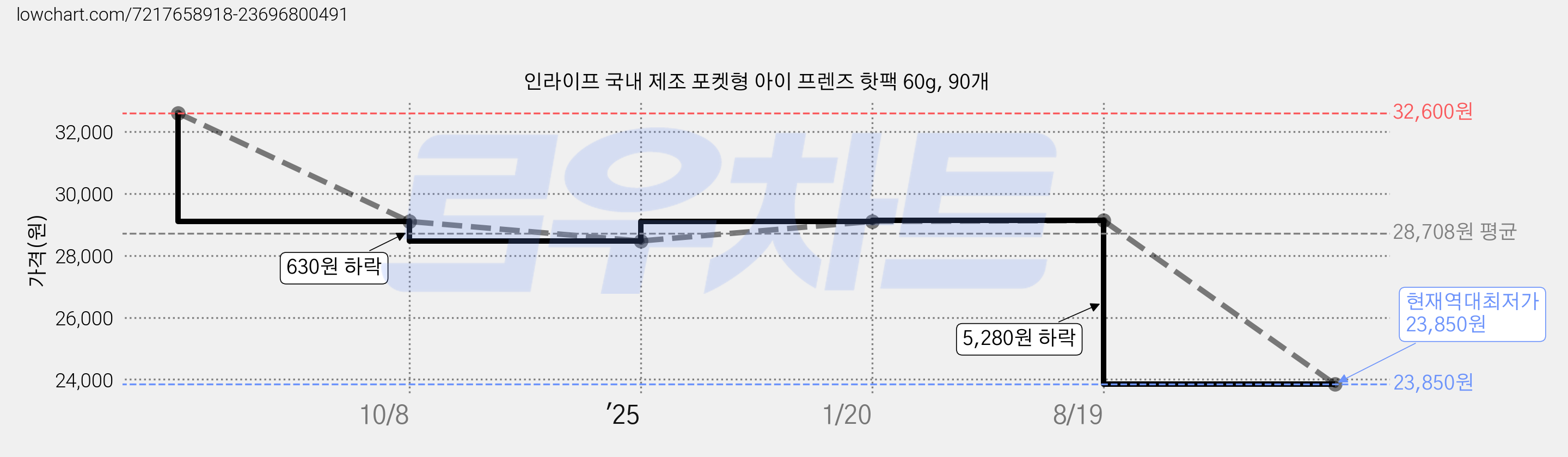 인라이프 국내 제조 포켓형 아이 프렌즈 핫팩 60g, 90개 가격 변동 차트, 현재가 23,850원, 역대최저가