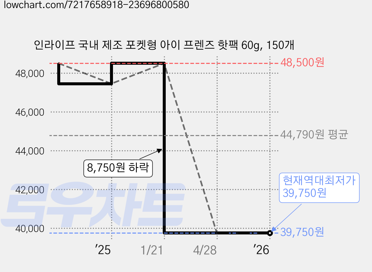 인라이프 국내 제조 포켓형 아이 프렌즈 핫팩 60g, 150개 가격 변동 차트, 현재가 39,750원, 역대최저가