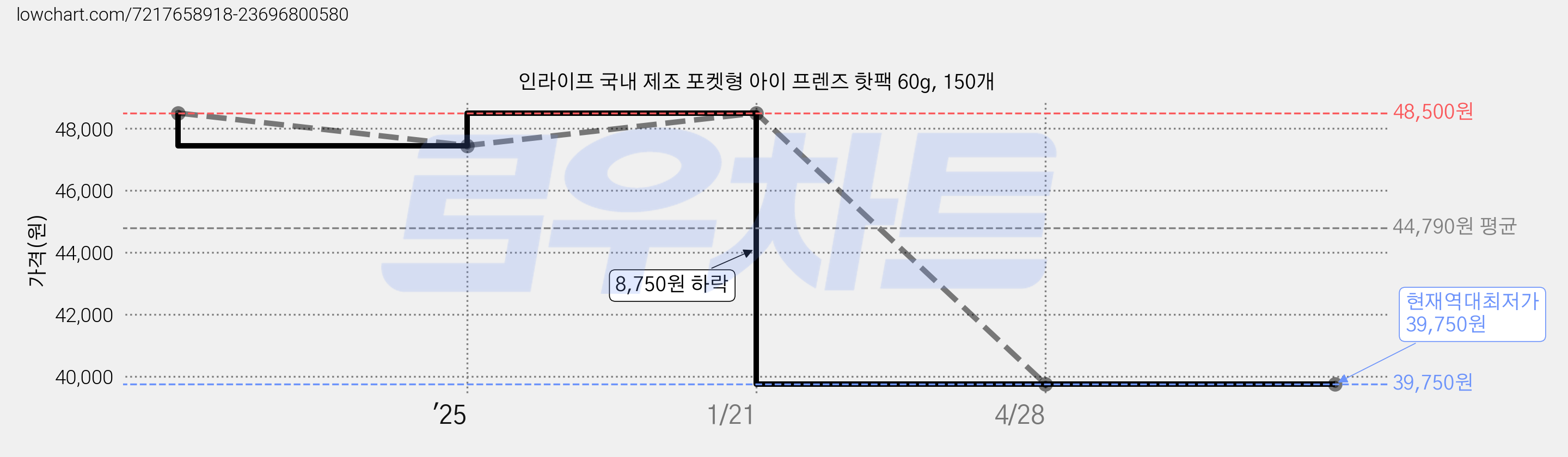 인라이프 국내 제조 포켓형 아이 프렌즈 핫팩 60g, 150개 가격 변동 차트, 현재가 39,750원, 역대최저가