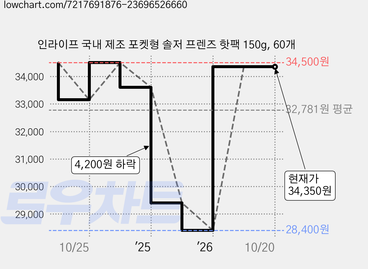 인라이프 국내 제조 포켓형 솔저 프렌즈 핫팩 150g, 60개 가격 변동 차트, 현재가 34,350원, 관측 최저가 28,400원
