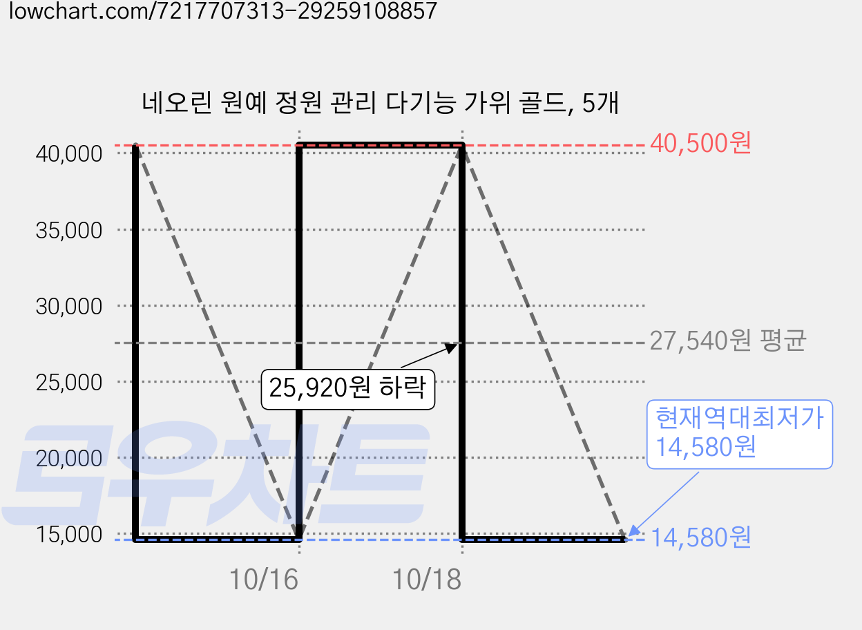 네오린 원예 정원 관리 다기능 가위 골드, 5개 가격 변동 차트, 현재가 14,580원, 역대최저가