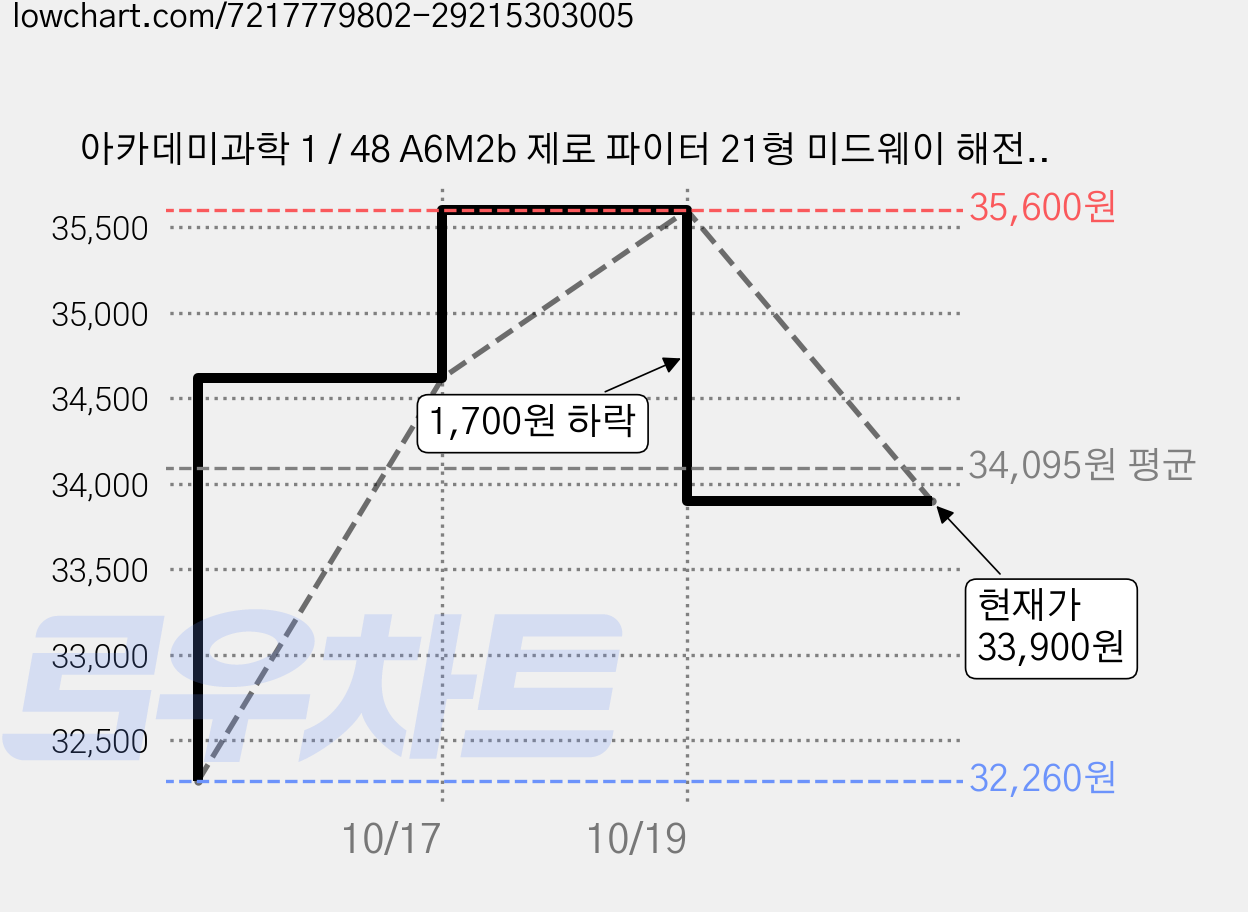 아카데미과학 1 / 48 A6M2b 제로 파이터 21형 미드웨이 해전 80주년 기념 프라모델, 2개 가격 변동 차트, 현재가 33,900원, 관측 최저가 32,260원