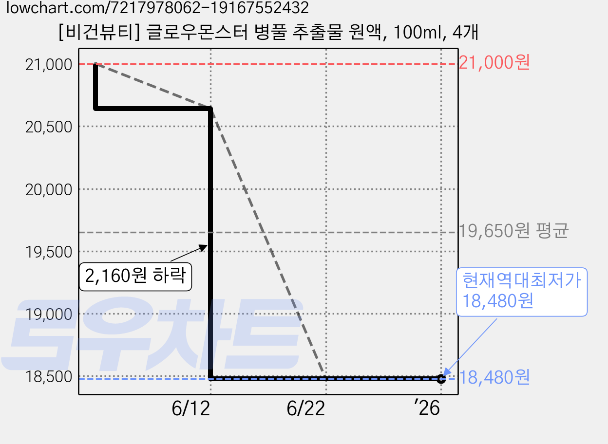 [비건뷰티] 글로우몬스터 병풀 추출물 원액, 100ml, 4개 가격 변동 차트, 현재가 18,480원, 역대최저가