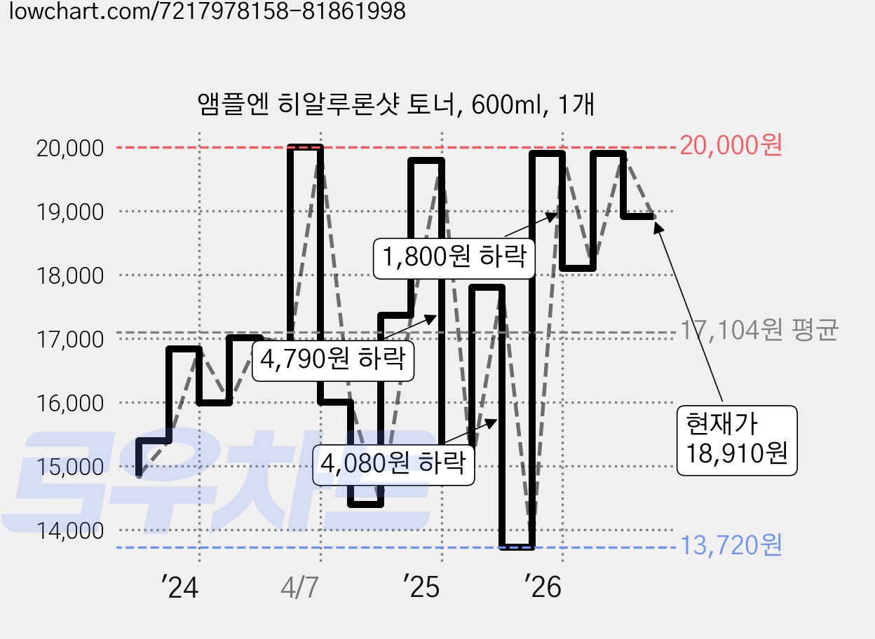 앰플엔 히알루론샷 토너, 600ml, 1개 가격 변동 차트, 현재가 18,910원, 관측 최저가 13,720원