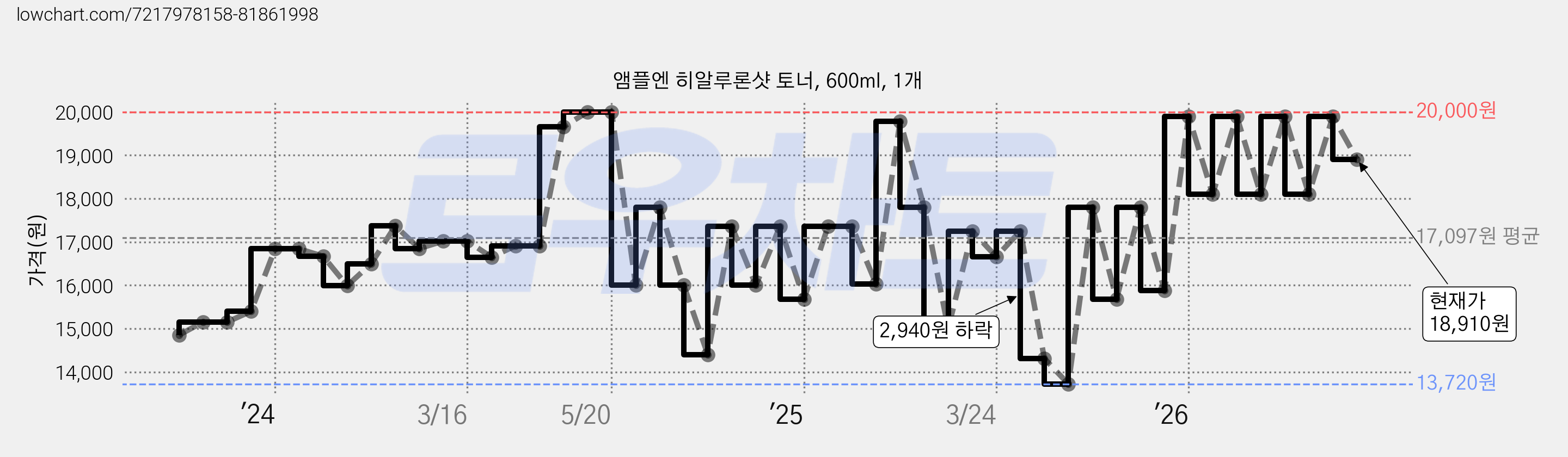 앰플엔 히알루론샷 토너, 600ml, 1개 가격 변동 차트, 현재가 18,910원, 관측 최저가 13,720원