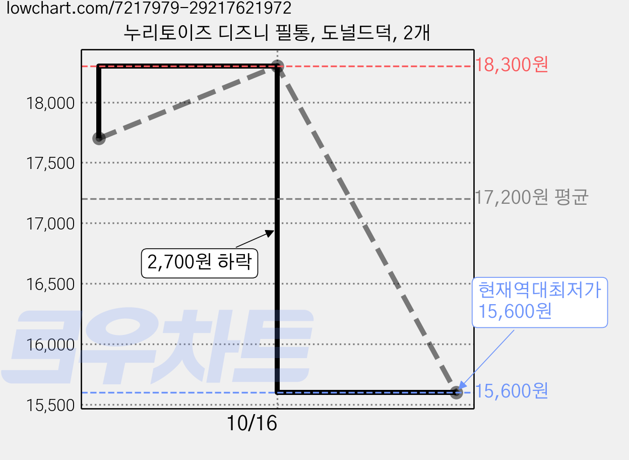 누리토이즈 디즈니 필통, 도널드덕, 2개 가격 변동 차트, 현재가 15,600원, 역대최저가