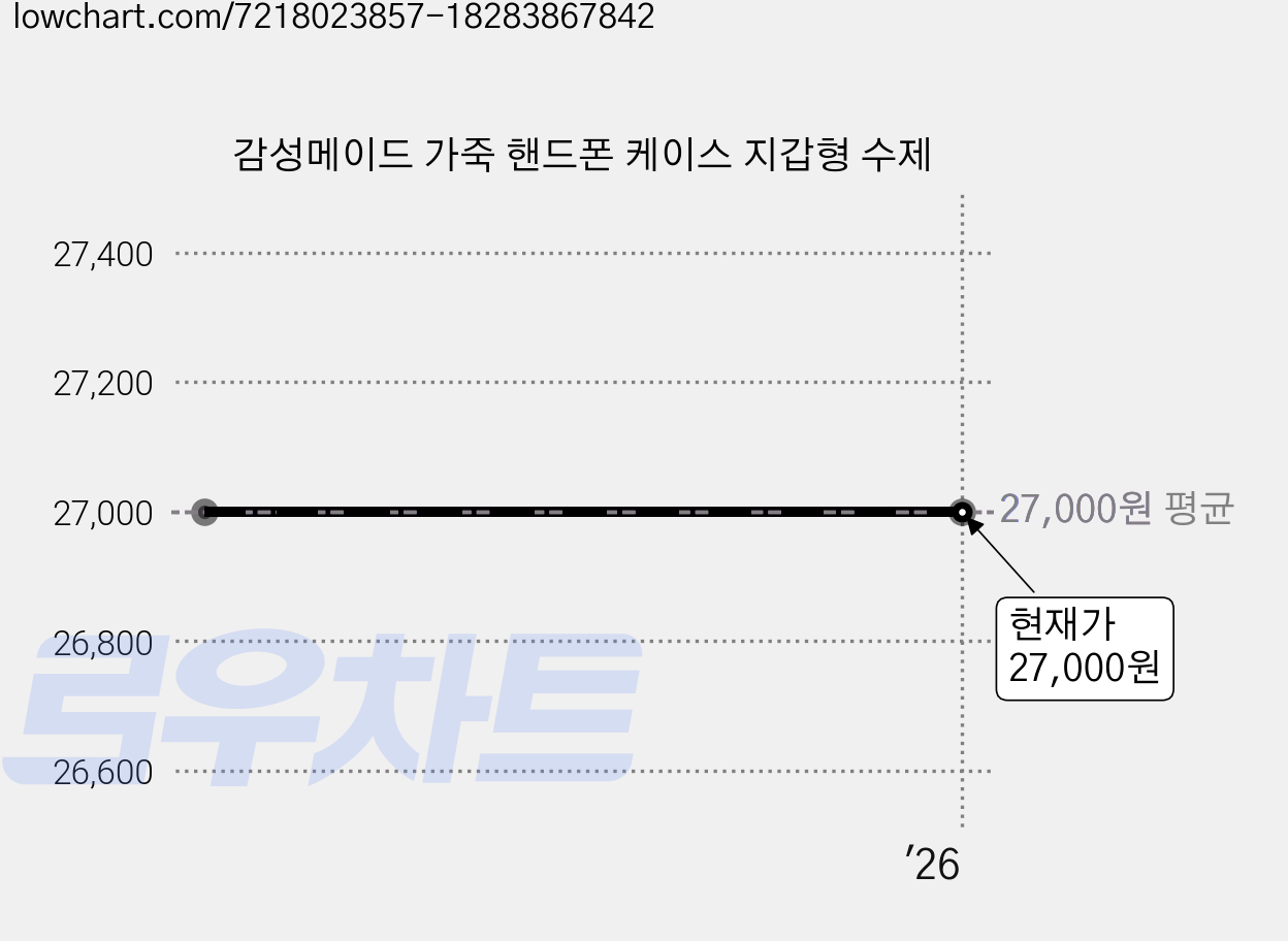 감성메이드 가죽 핸드폰 케이스 지갑형 수제 가격 변동 차트, 현재가 27,000원