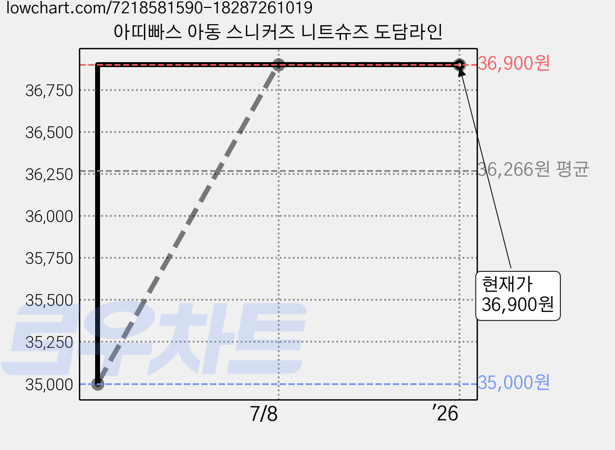 아띠빠스 아동 스니커즈 니트슈즈 도담라인 가격 변동 차트, 현재가 36,900원, 역대최저가
