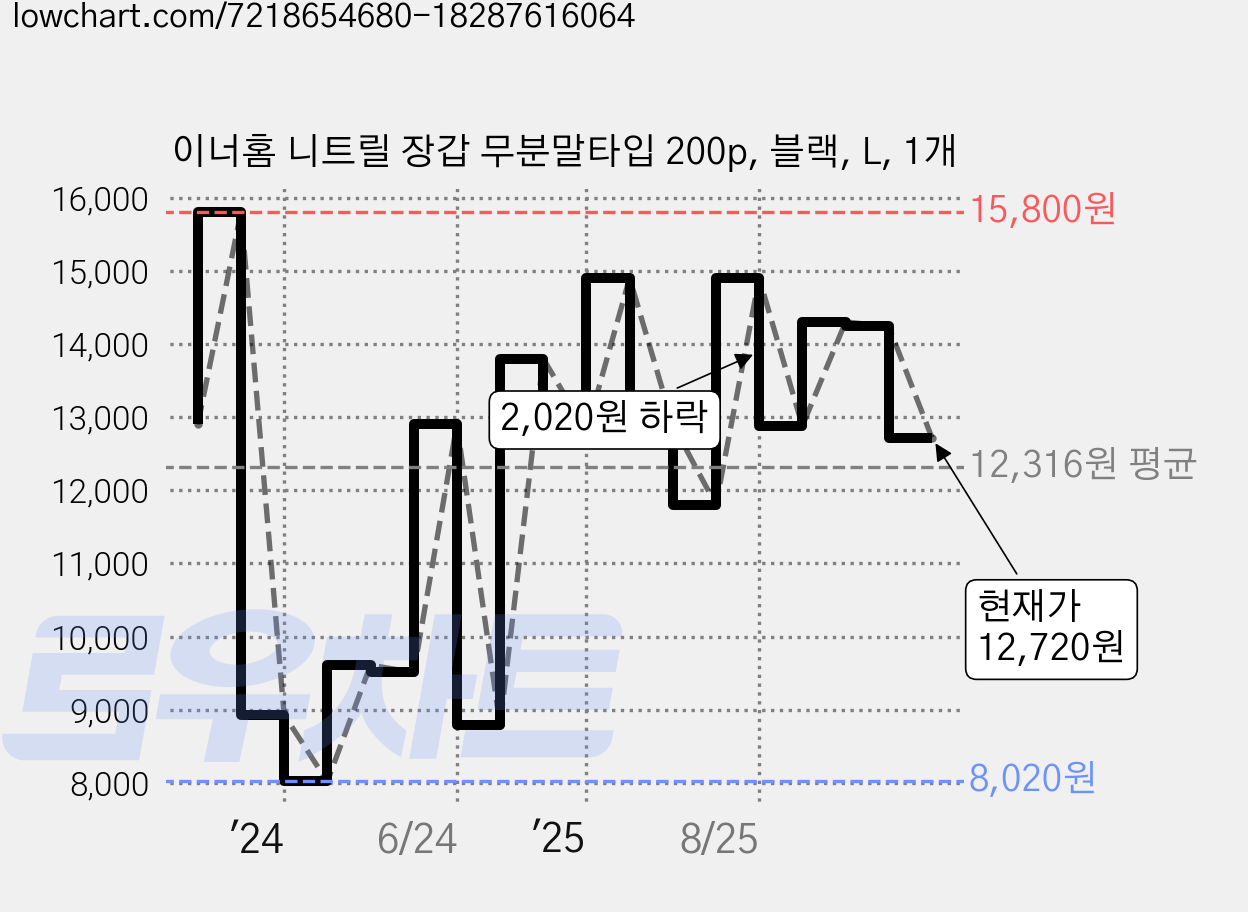 이너홈 니트릴 장갑 무분말타입 200p, 블랙, L, 1개 가격 변동 차트, 현재가 12,720원, 관측 최저가 7,940원