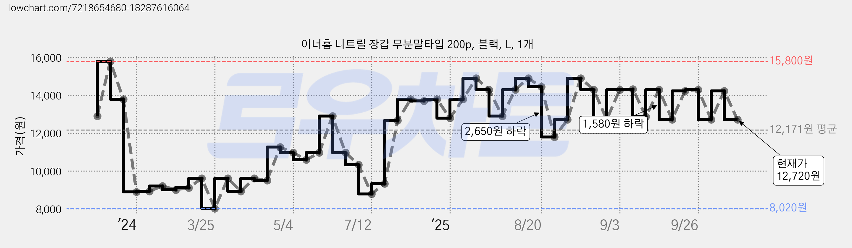 이너홈 니트릴 장갑 무분말타입 200p, 블랙, L, 1개 가격 변동 차트, 현재가 12,720원, 관측 최저가 7,940원