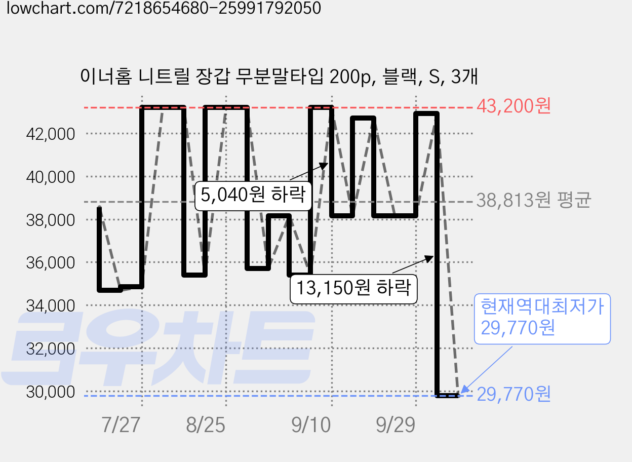 이너홈 니트릴 장갑 무분말타입 200p, 블랙, S, 3개 가격 변동 차트, 현재가 29,770원, 역대최저가