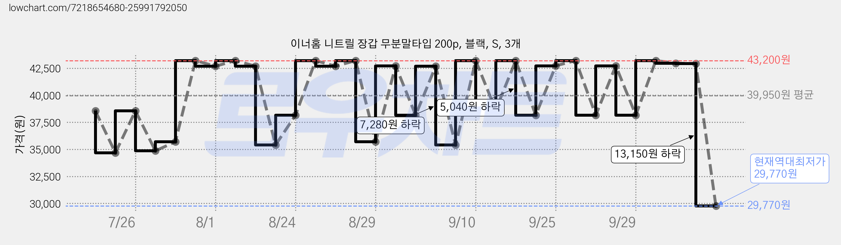 이너홈 니트릴 장갑 무분말타입 200p, 블랙, S, 3개 가격 변동 차트, 현재가 29,770원, 역대최저가