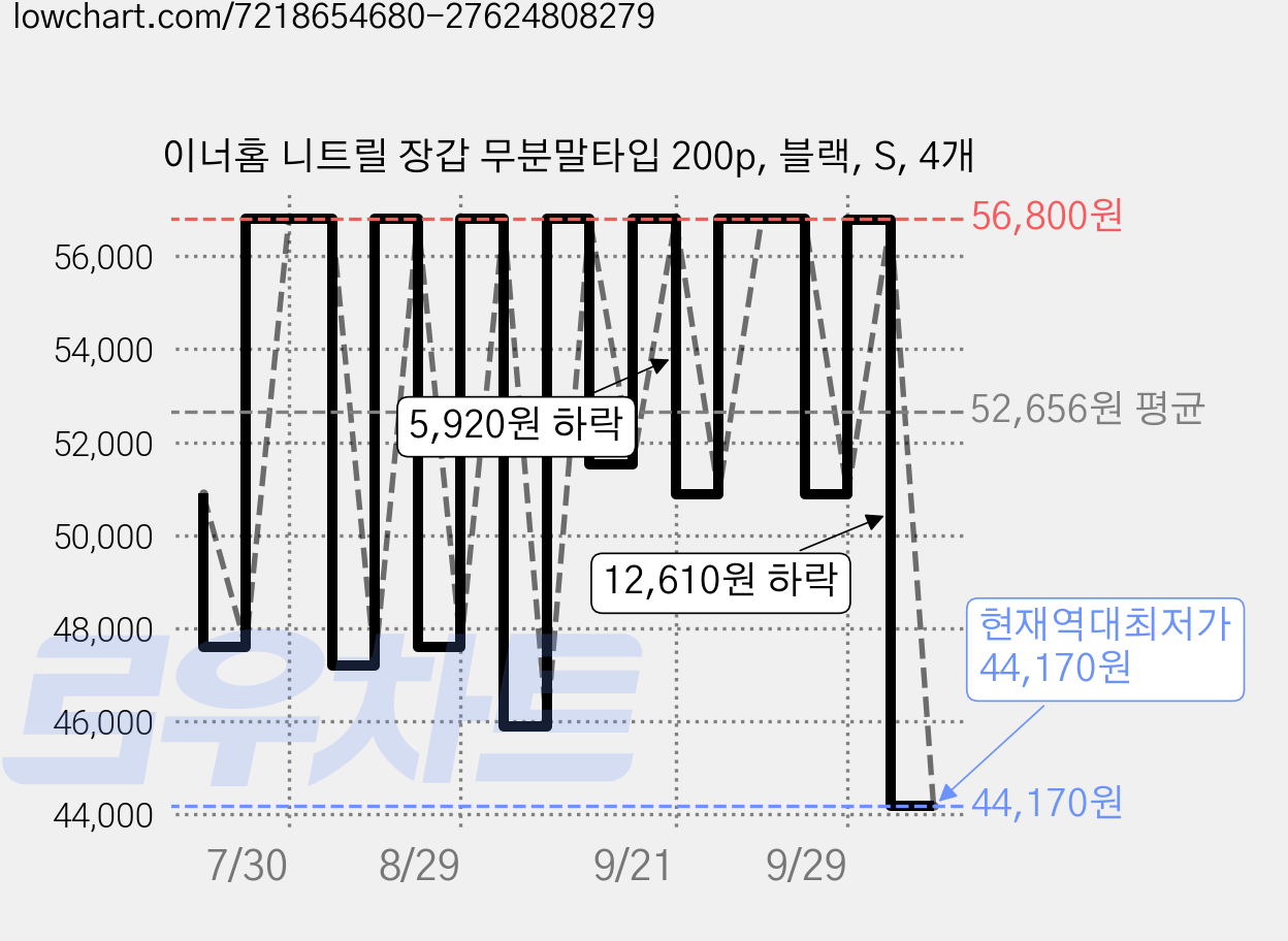 이너홈 니트릴 장갑 무분말타입 200p, 블랙, S, 4개 가격 변동 차트, 현재가 44,170원, 역대최저가