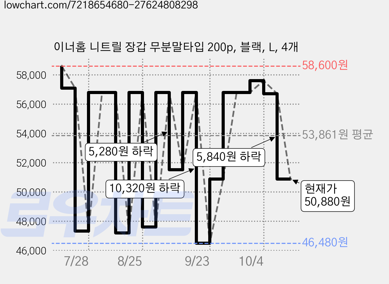 이너홈 니트릴 장갑 무분말타입 200p, 블랙, L, 4개 가격 변동 차트, 현재가 50,880원, 관측 최저가 45,880원