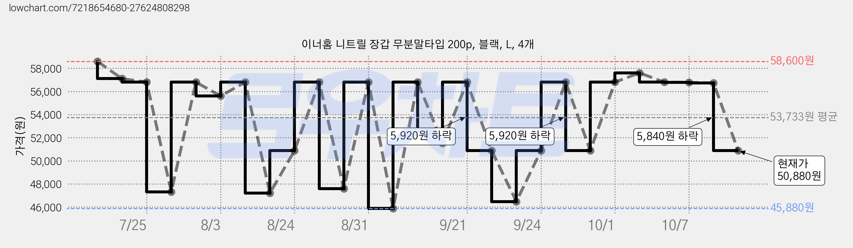 이너홈 니트릴 장갑 무분말타입 200p, 블랙, L, 4개 가격 변동 차트, 현재가 50,880원, 관측 최저가 45,880원