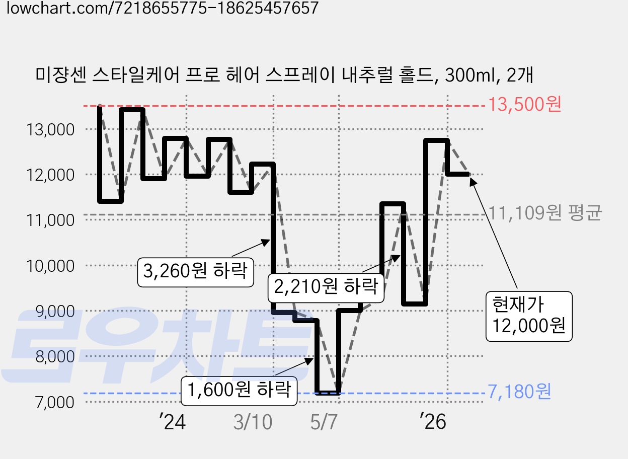 미쟝센 스타일케어 프로 헤어 스프레이 내추럴 홀드, 300ml, 2개 가격 변동 차트, 현재가 12,000원, 관측 최저가 7,180원