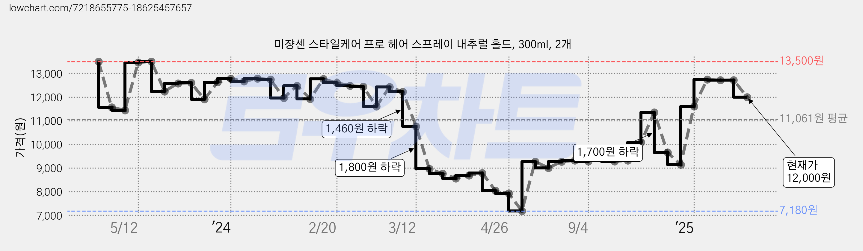 미쟝센 스타일케어 프로 헤어 스프레이 내추럴 홀드, 300ml, 2개 가격 변동 차트, 현재가 12,000원, 관측 최저가 7,180원