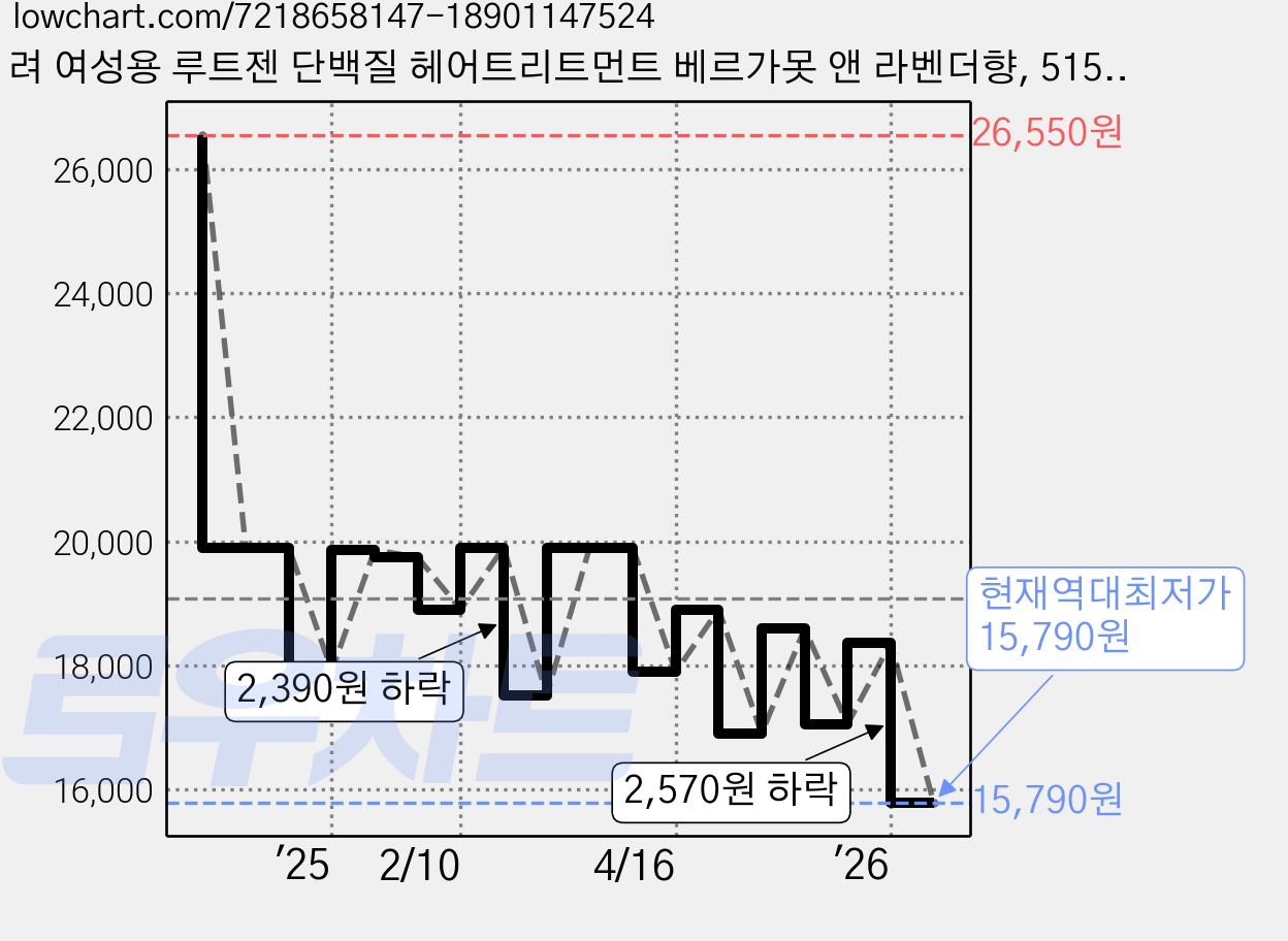 려 여성용 루트젠 단백질 헤어트리트먼트 베르가못 앤 라벤더향, 515ml, 1개 가격 변동 차트, 현재가 15,790원, 역대최저가
