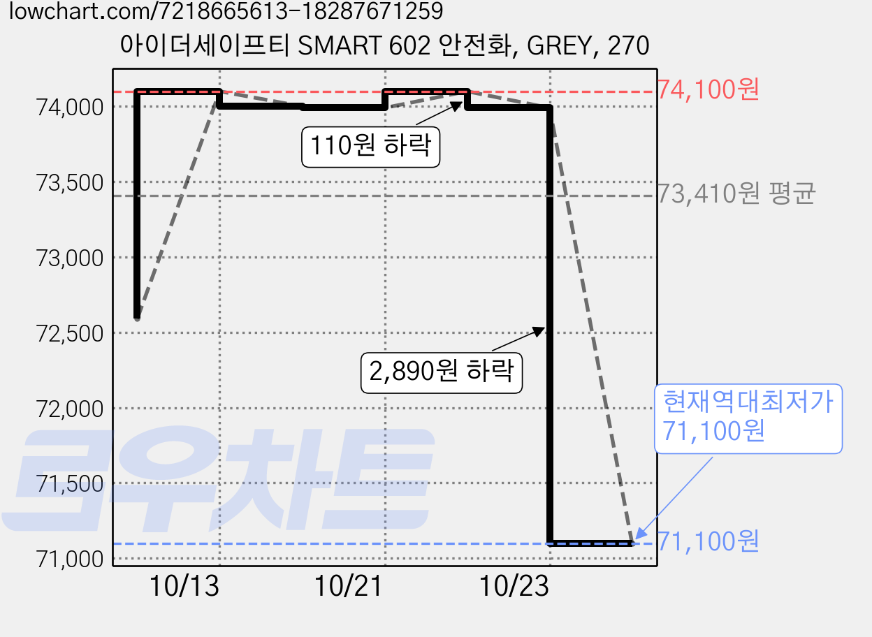 아이더세이프티 SMART 602 안전화, GREY, 270 가격 변동 차트, 현재가 71,100원, 역대최저가