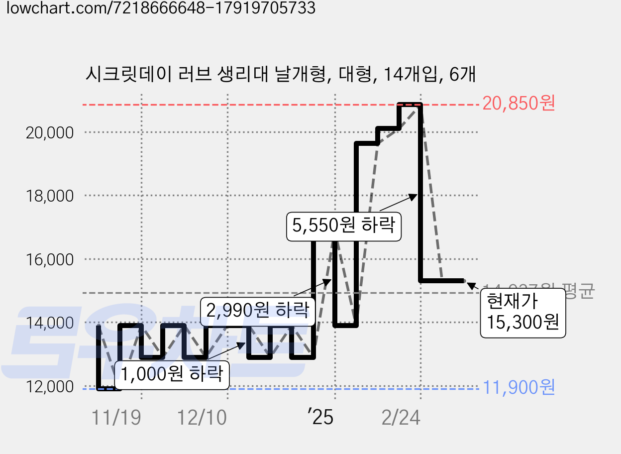 시크릿데이 러브 생리대 날개형, 대형, 14개입, 6개 가격 변동 차트, 현재가 15,300원, 관측 최저가 11,900원
