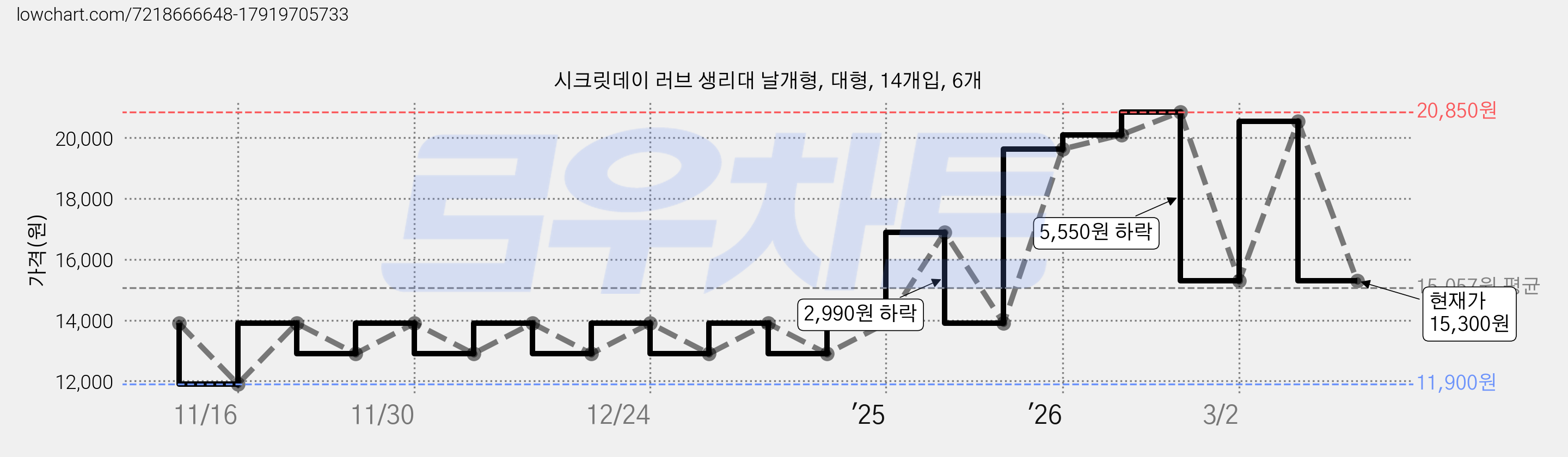 시크릿데이 러브 생리대 날개형, 대형, 14개입, 6개 가격 변동 차트, 현재가 15,300원, 관측 최저가 11,900원