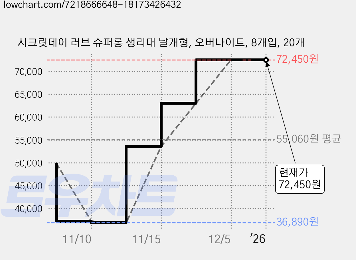시크릿데이 러브 슈퍼롱 생리대 날개형, 오버나이트, 8개입, 20개 가격 변동 차트, 현재가 72,450원, 역대최저가