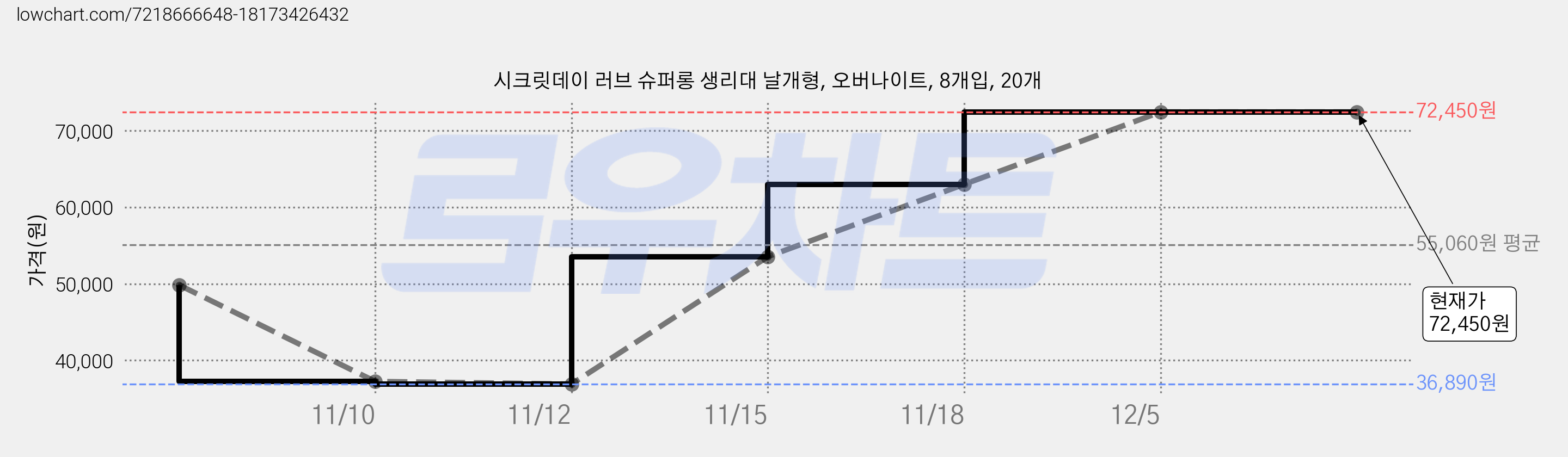 시크릿데이 러브 슈퍼롱 생리대 날개형, 오버나이트, 8개입, 20개 가격 변동 차트, 현재가 72,450원, 역대최저가