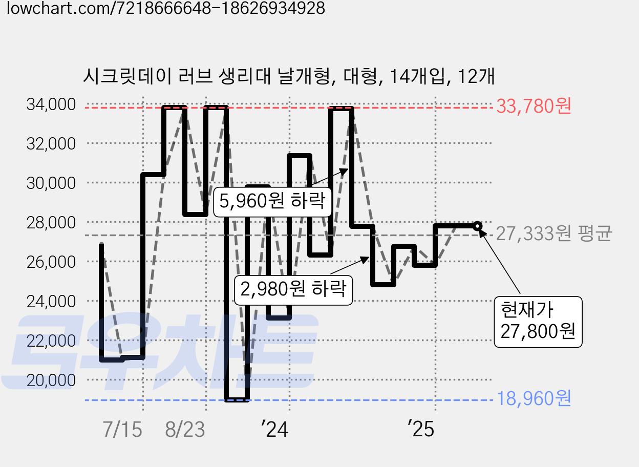 시크릿데이 러브 생리대 날개형, 대형, 14개입, 12개 가격 변동 차트, 현재가 27,800원, 역대최저가