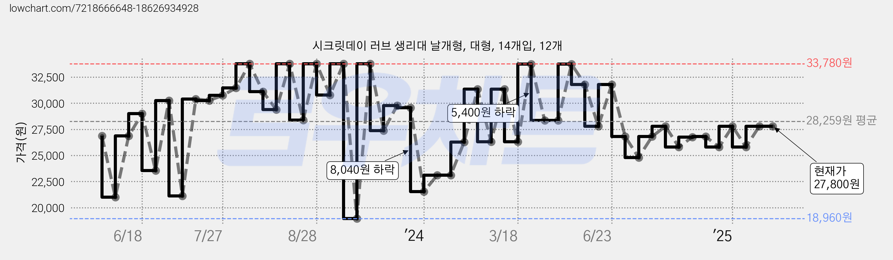 시크릿데이 러브 생리대 날개형, 대형, 14개입, 12개 가격 변동 차트, 현재가 27,800원, 역대최저가