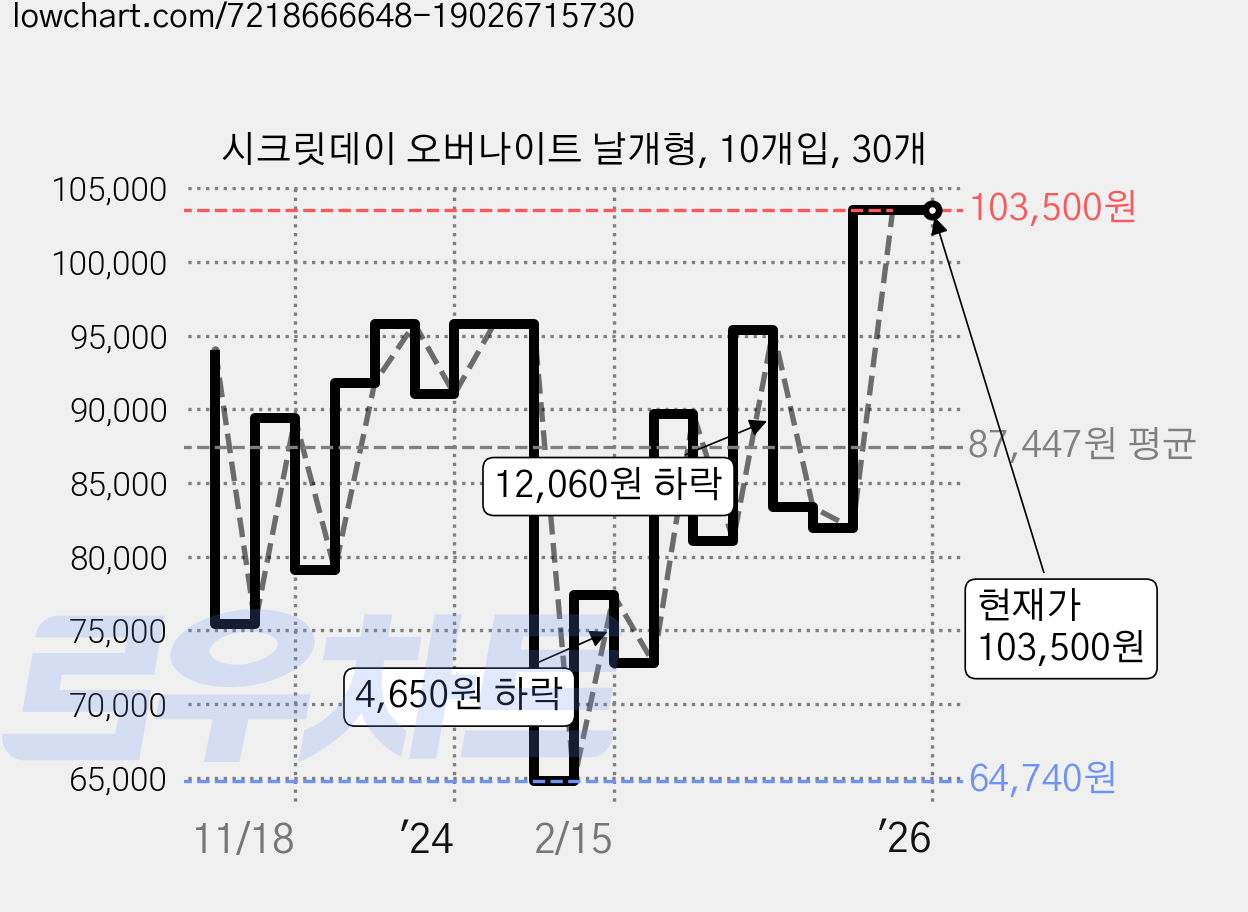 시크릿데이 오버나이트 날개형, 10개입, 30개 가격 변동 차트, 현재가 103,500원, 관측 최저가 51,920원