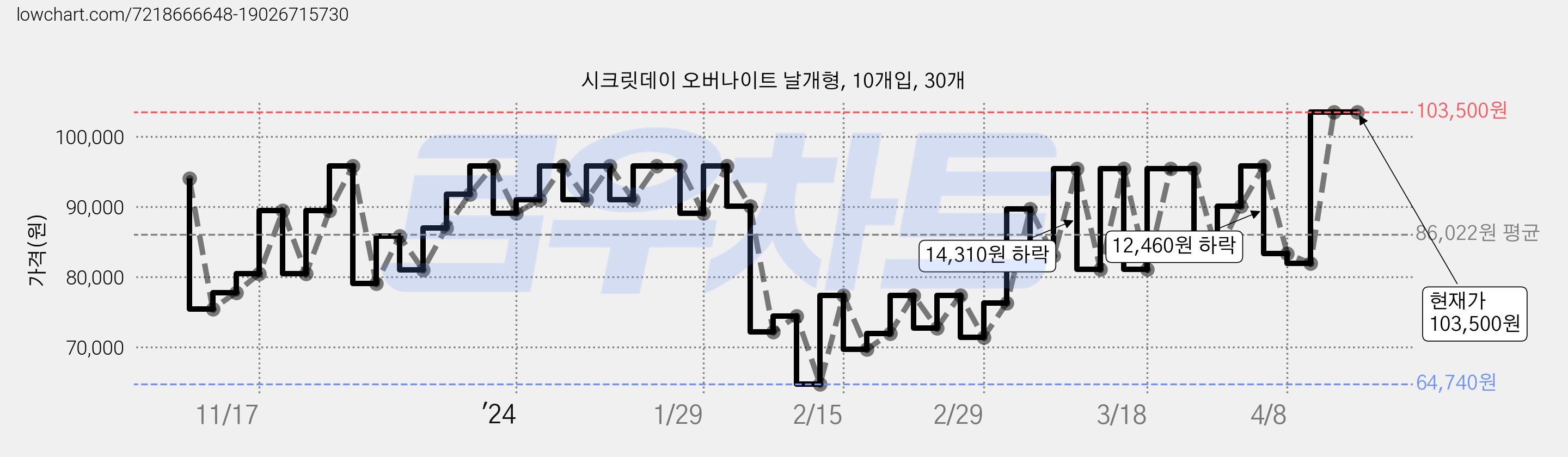 시크릿데이 오버나이트 날개형, 10개입, 30개 가격 변동 차트, 현재가 103,500원, 관측 최저가 51,920원