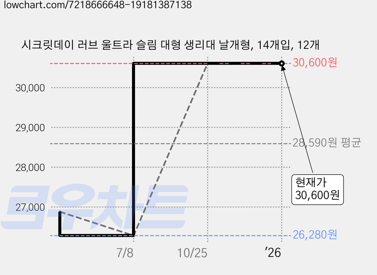 시크릿데이 러브 울트라 슬림 대형 생리대 날개형, 14개입, 12개 가격 변동 차트, 현재가 30,600원, 관측 최저가 26,280원