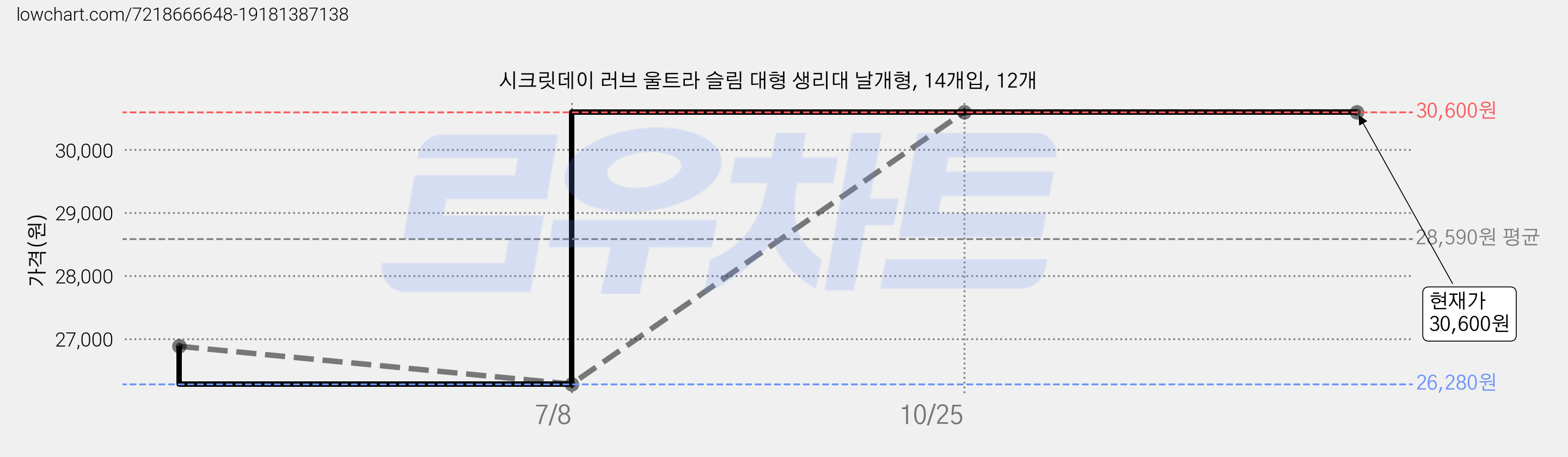 시크릿데이 러브 울트라 슬림 대형 생리대 날개형, 14개입, 12개 가격 변동 차트, 현재가 30,600원, 관측 최저가 26,280원