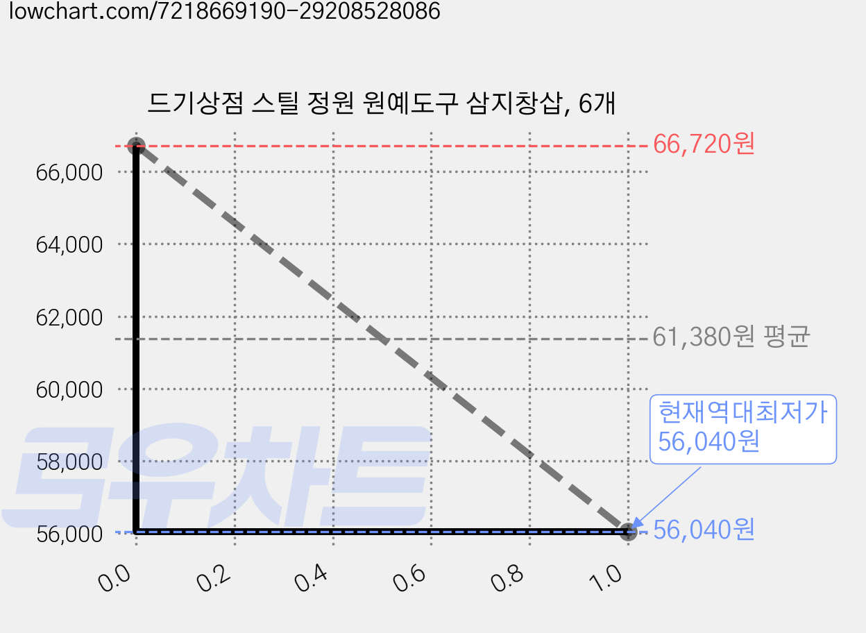 드기상점 스틸 정원 원예도구 삼지창삽, 6개 가격 변동 차트, 현재가 56,040원, 역대최저가