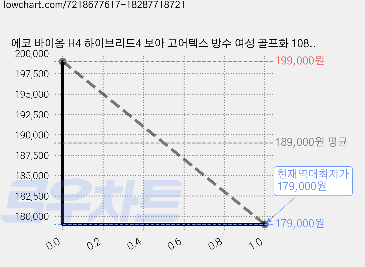 에코 바이옴 H4 하이브리드4 보아 고어텍스 방수 여성 골프화 108613 에코코리아 정품 파크골프화 가격 변동 차트, 현재가 179,000원, 역대최저가