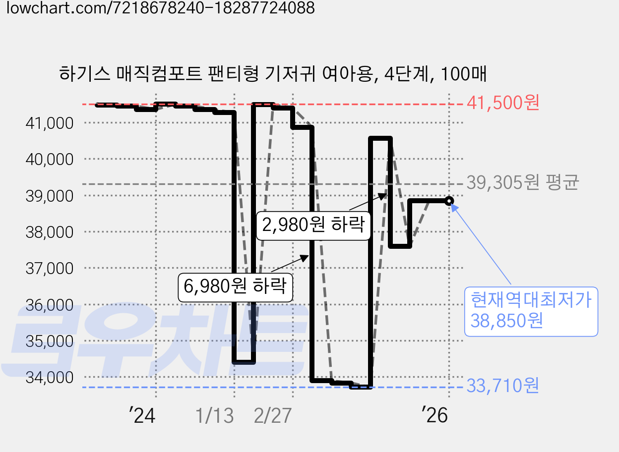 하기스 매직컴포트 팬티형 기저귀 여아용, 4단계, 100매 가격 변동 차트, 현재가 38,850원, 역대최저가