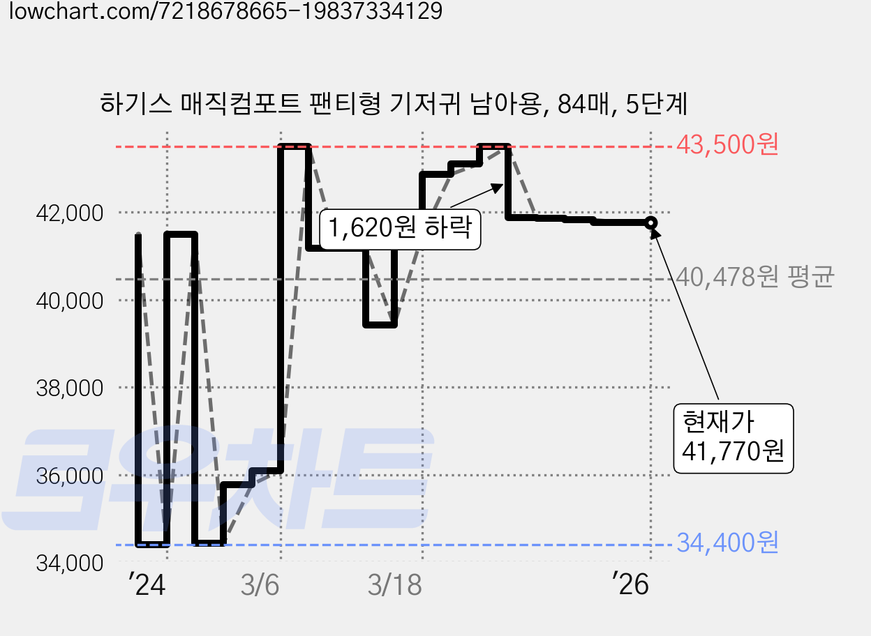 하기스 매직컴포트 팬티형 기저귀 남아용, 84매, 5단계 가격 변동 차트, 현재가 41,770원, 역대최저가
