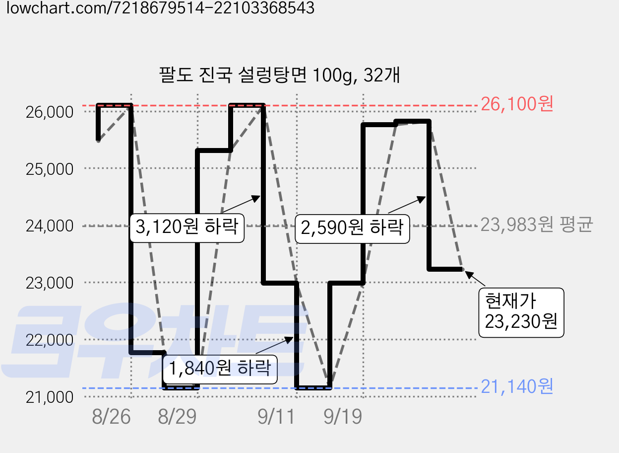팔도 진국 설렁탕면 100g, 32개 가격 변동 차트, 현재가 23,230원, 관측 최저가 15,940원