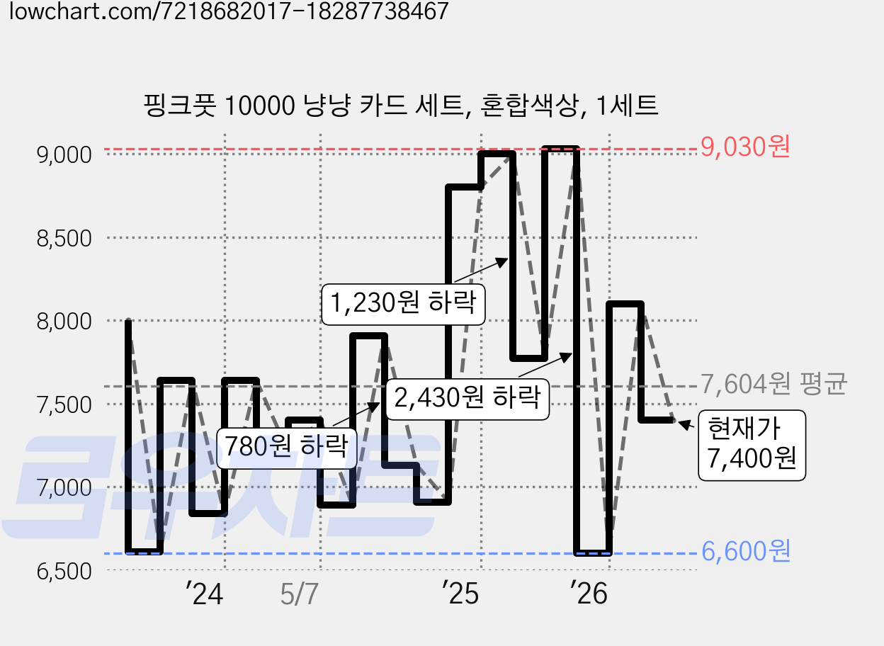 핑크풋 10000 냥냥 카드 세트, 혼합색상, 1세트 가격 변동 차트, 현재가 7,400원, 관측 최저가 6,600원