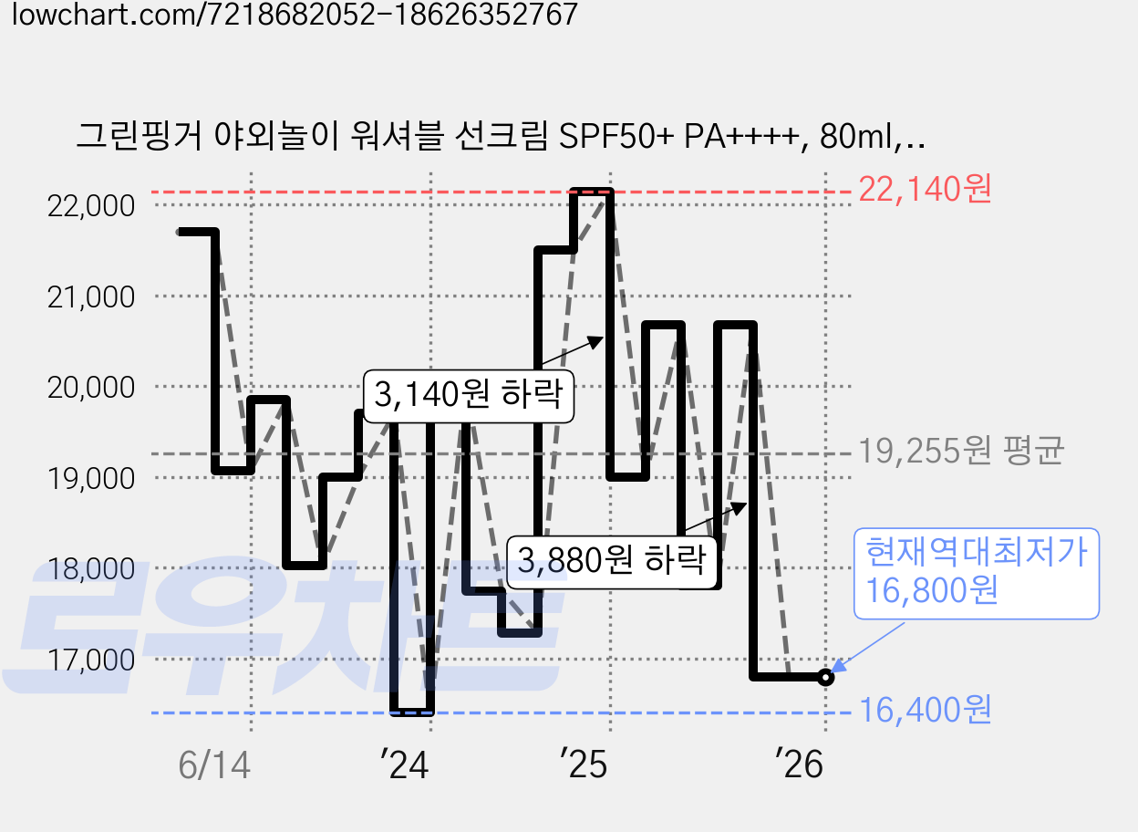 그린핑거 야외놀이 워셔블 선크림 SPF50+ PA++++, 80ml, 2개 가격 변동 차트, 현재가 16,800원, 역대최저가