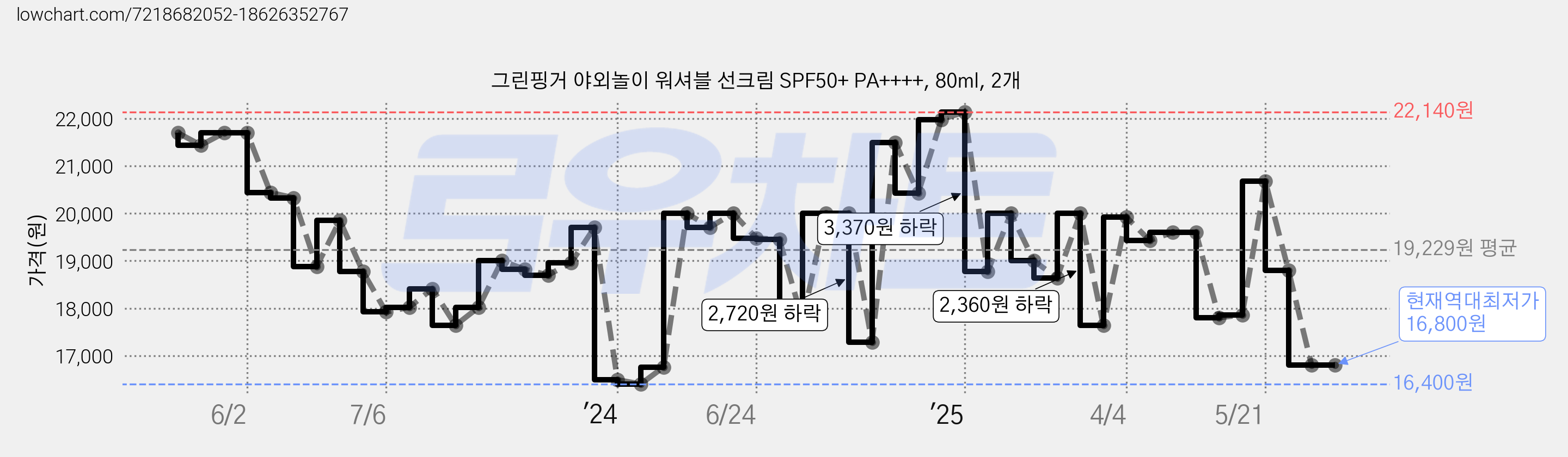 그린핑거 야외놀이 워셔블 선크림 SPF50+ PA++++, 80ml, 2개 가격 변동 차트, 현재가 16,800원, 역대최저가